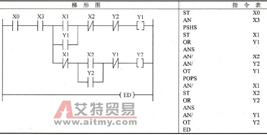 梯形图和指令表