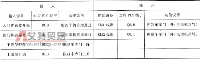 车库自动门控制采用的输入／输出设备和对应的PLC端子