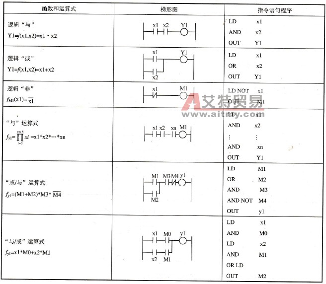 逻辑函数及运算关系和梯形图及指令语句的对应关系