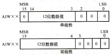 EM235输入数据字格式