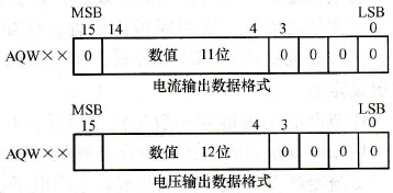 EM235输出数据字格式