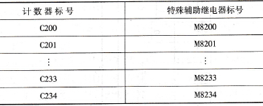 32位增/减计数的增减性控制对应的特殊辅助继电器表