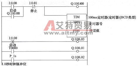 待编写的梯形图