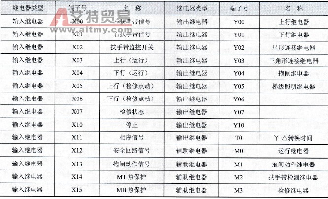 PLC继电器的分配