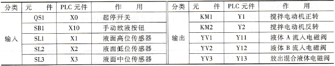  I/O分配表