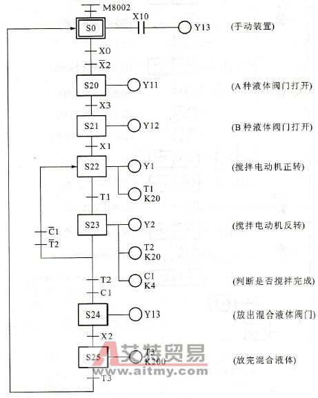 两种液体混合装置顺序控制功能图