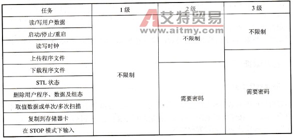 S7-200 CPU的存取功能限制