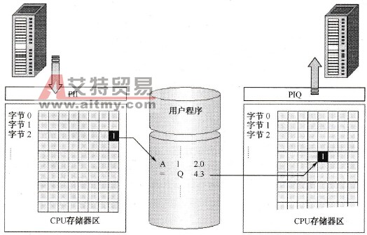 过程映像