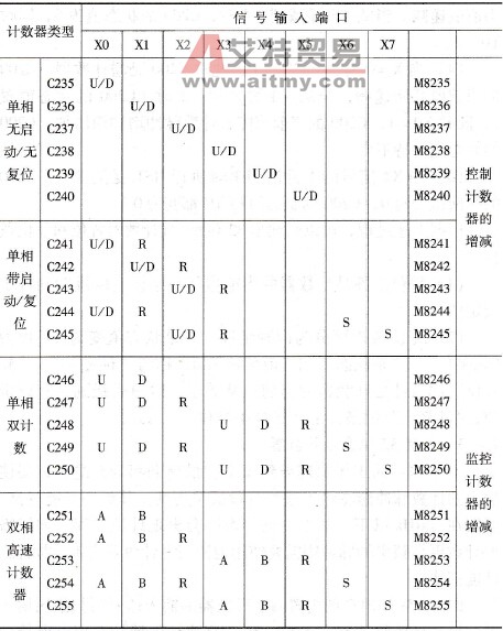 内置高速计数器信息表