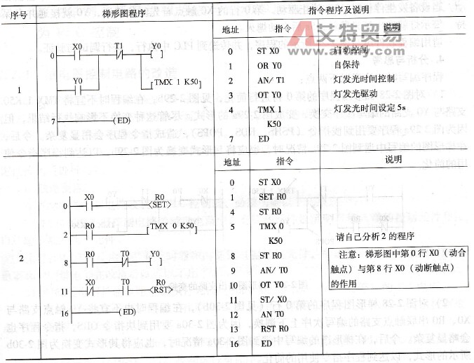 控制一梯形图程序与指令程序