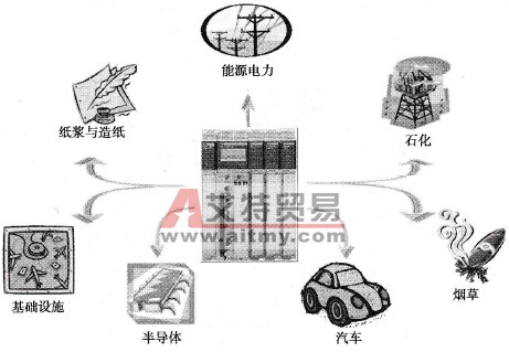 Modicon Quamum PLC系统应用示意图