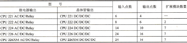 S7-200系列PLC基本单元