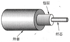 光纤的结构