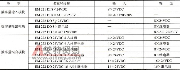 S7-200系列PLC数字量扩展模块