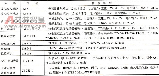S7-200系列PLC功能模块