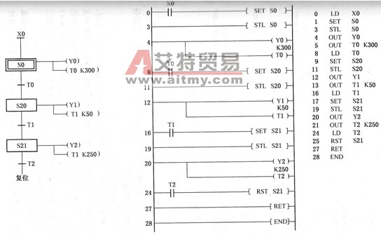 单流程序列的使用方法