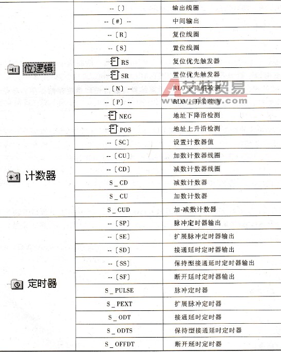 STEP7常用LAD指令
