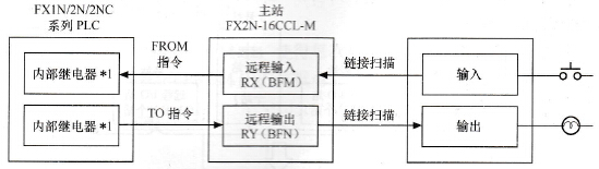 与远程I/O站通信