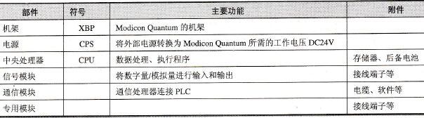 Modicon Quantum的主要组件