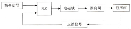 PLC控制系统框图