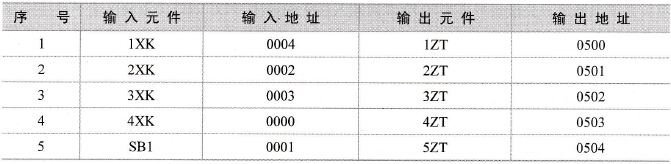 PLC的I/O定义表