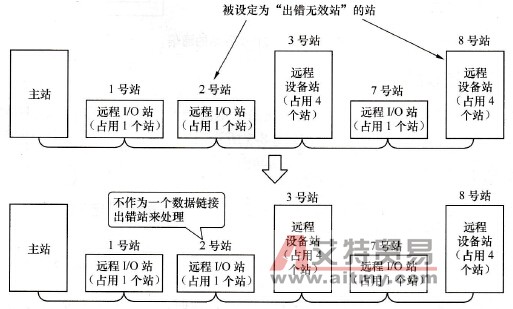  出错站功能