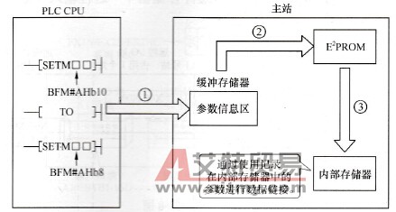 参数记录到EEPROM中