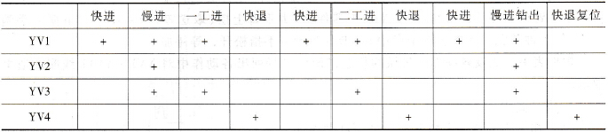  电磁阀状态表