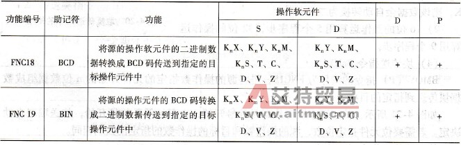 BCD（转换指令）、BIN（二进制转换指令）