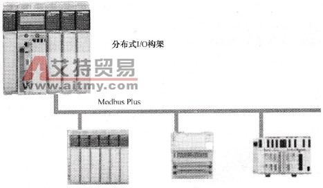 分布式I/O架构示意图
