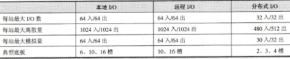 本地I/O、远程I/O、分布式I/O的主要性能区别