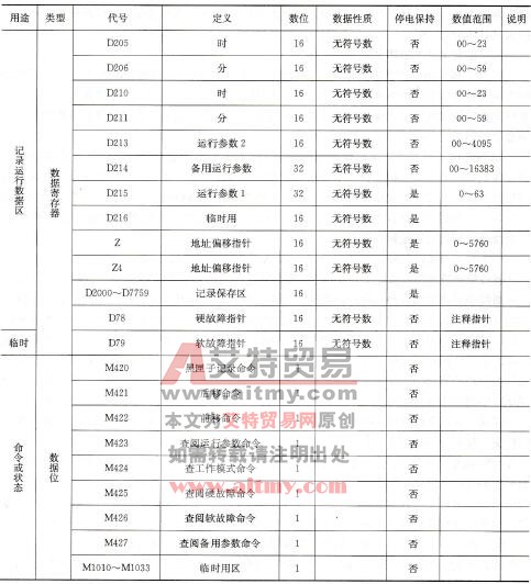 表7-10 软件资源定义表