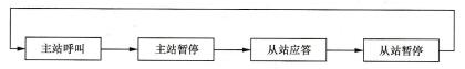 图5-31 AS-i主从通信