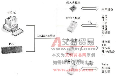 台达机电产品的DeviceNet现场总线网络设计