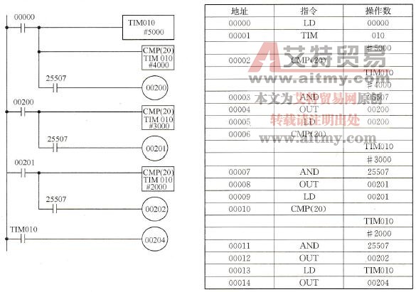 数据比较指令例2的梯形图和助记符程序