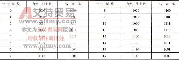 自然二进制码与格雷码的对照表