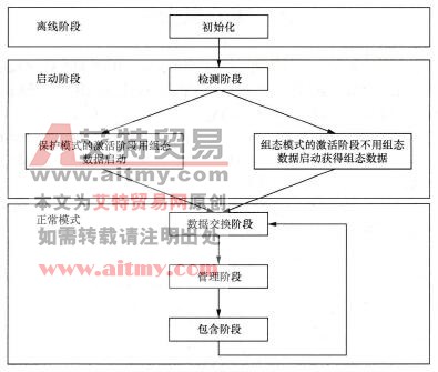 图5-34 AS-i的工作阶段