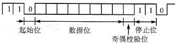 串行通信中异步通信的字符信息格式