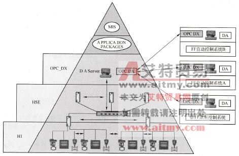 FF总线系统体系结构