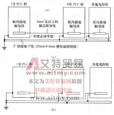 PLC系统的接地