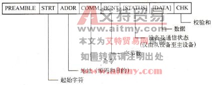 HART协议信息结构形式