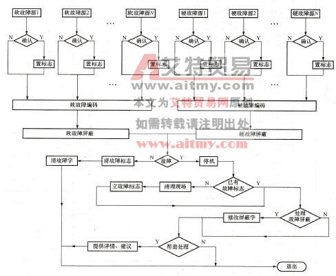 图7-22系统故障处理模块的流程图