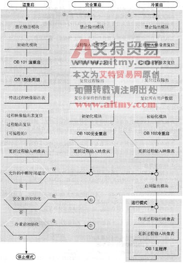 重启时CPU的运行过程(S7-400)