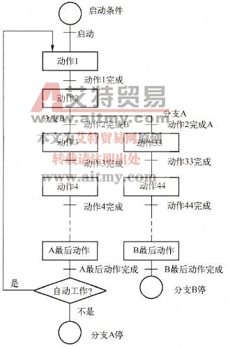选择分支