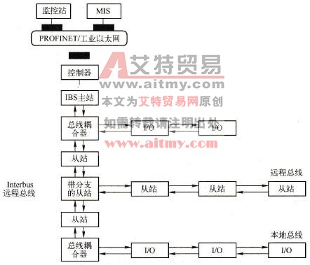 Interbus总线的连接