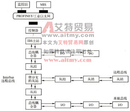 Interbus总线的连接