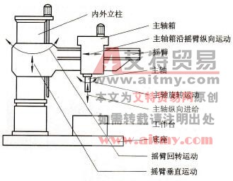 Z3040摇臂钻床结构图