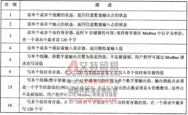 S7-200支持的Modbus从站协议功能