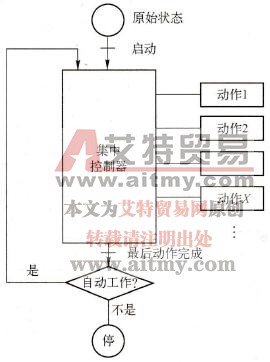 按集中原则实现控制的简图