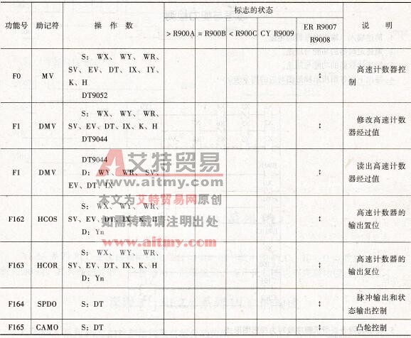 高速计数器特殊指令